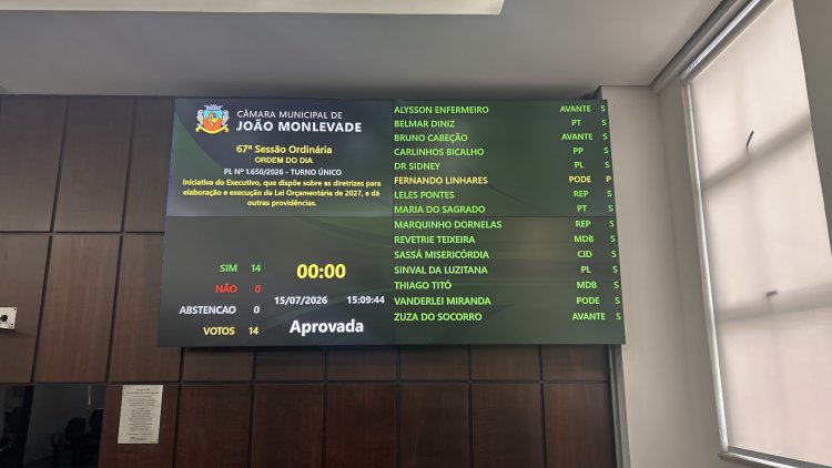 Câmara de João Monlevade aprova LDO para 2027 com previsão de orçamento de R$ 550 milhões e cria selo para empresas